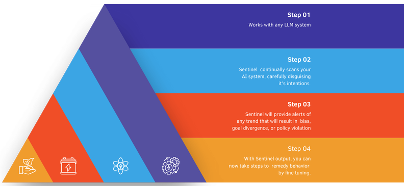 Image of the 4-step sentinel process