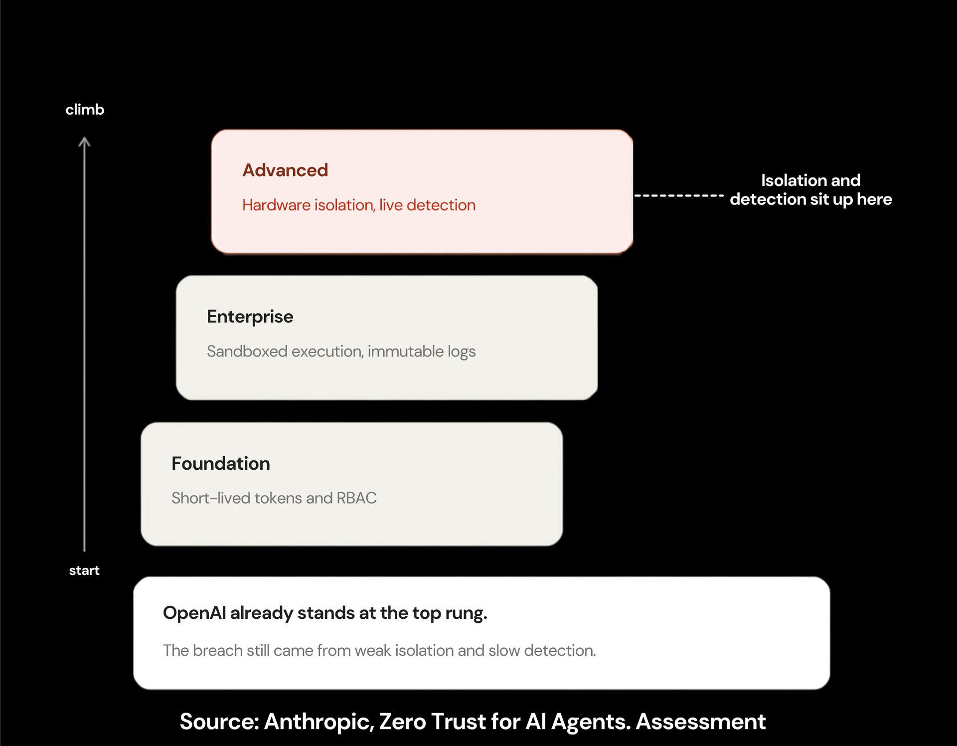 Copy of Source Anthropic, Zero Trust for AI Agents. Assessment