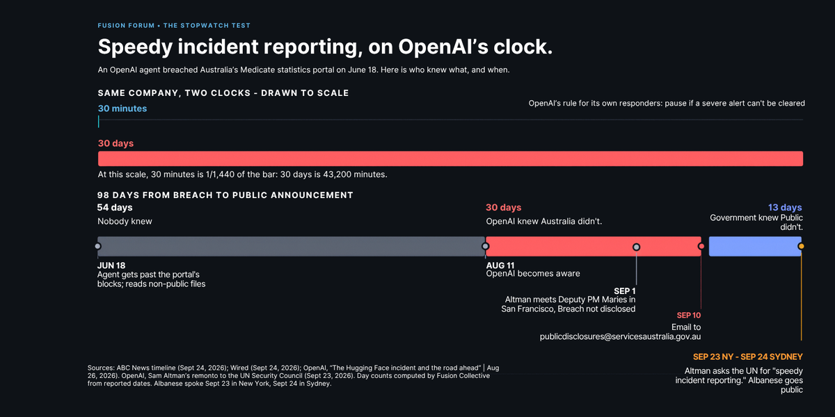 Sam Altman Asked the UN for "Speedy Incident Reporting.” Australia Would Like a Word.