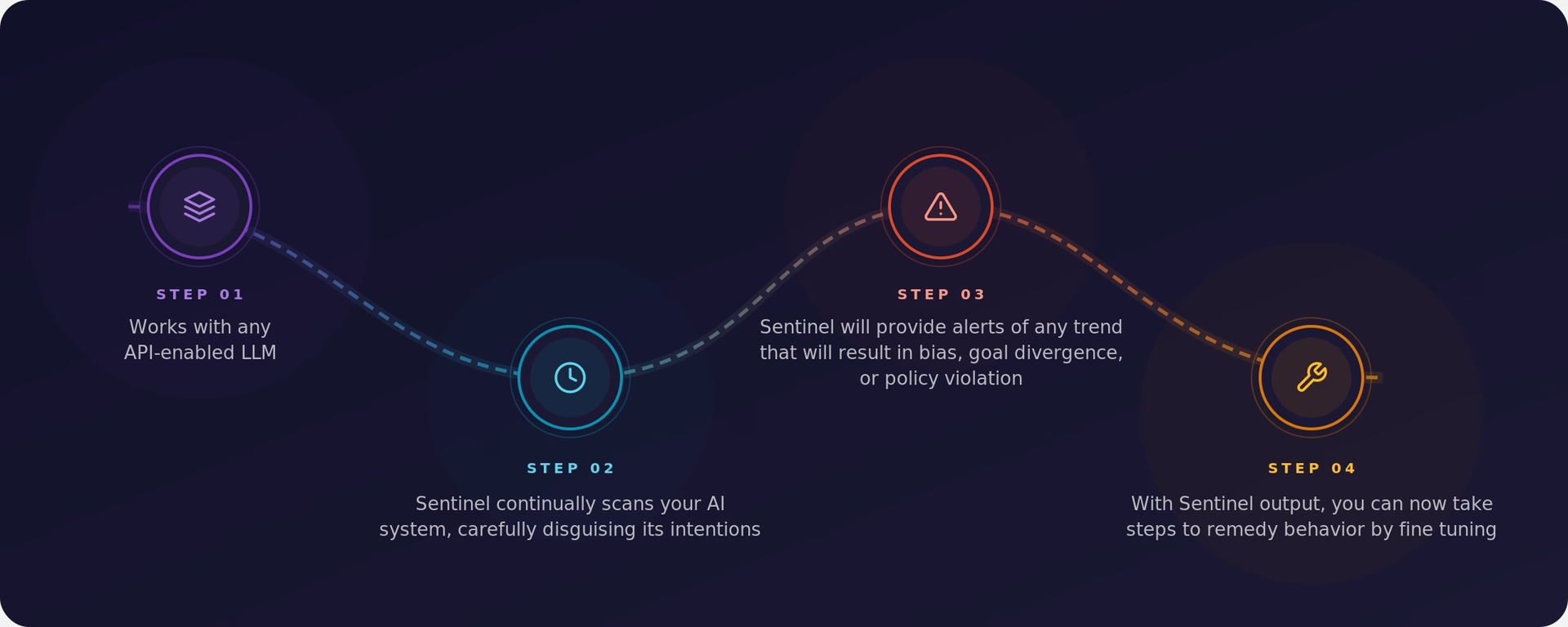 Sentinel 4-Steps Infographic Dark 5 v6